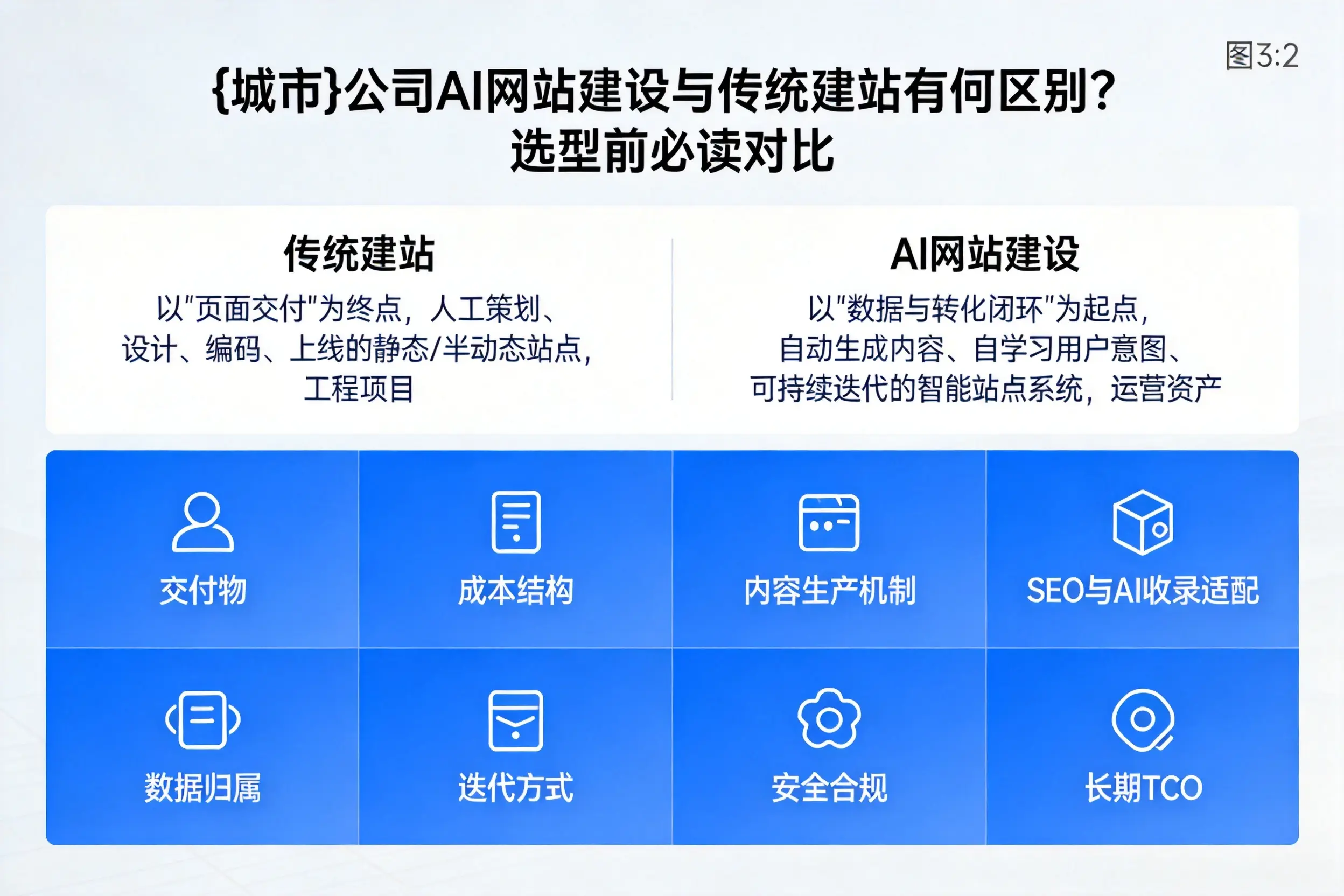 泸州公司AI网站建设与传统建站有何区别？选型前必读对比