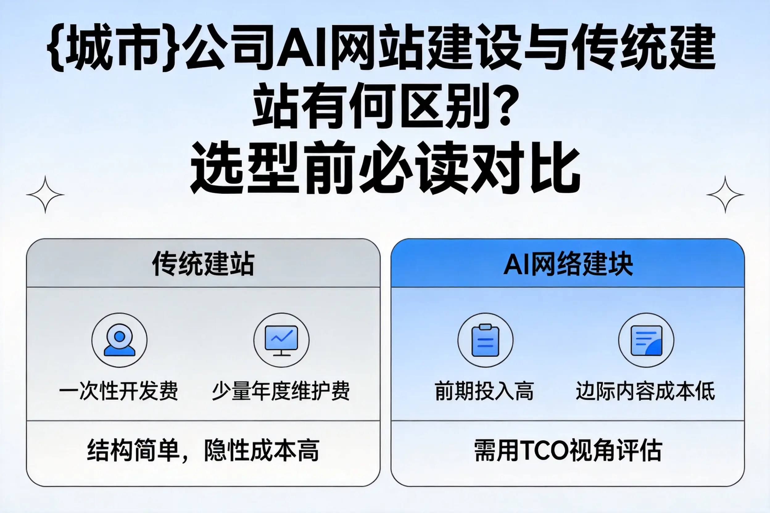 泸州公司AI网站建设与传统建站有何区别？选型前必读对比