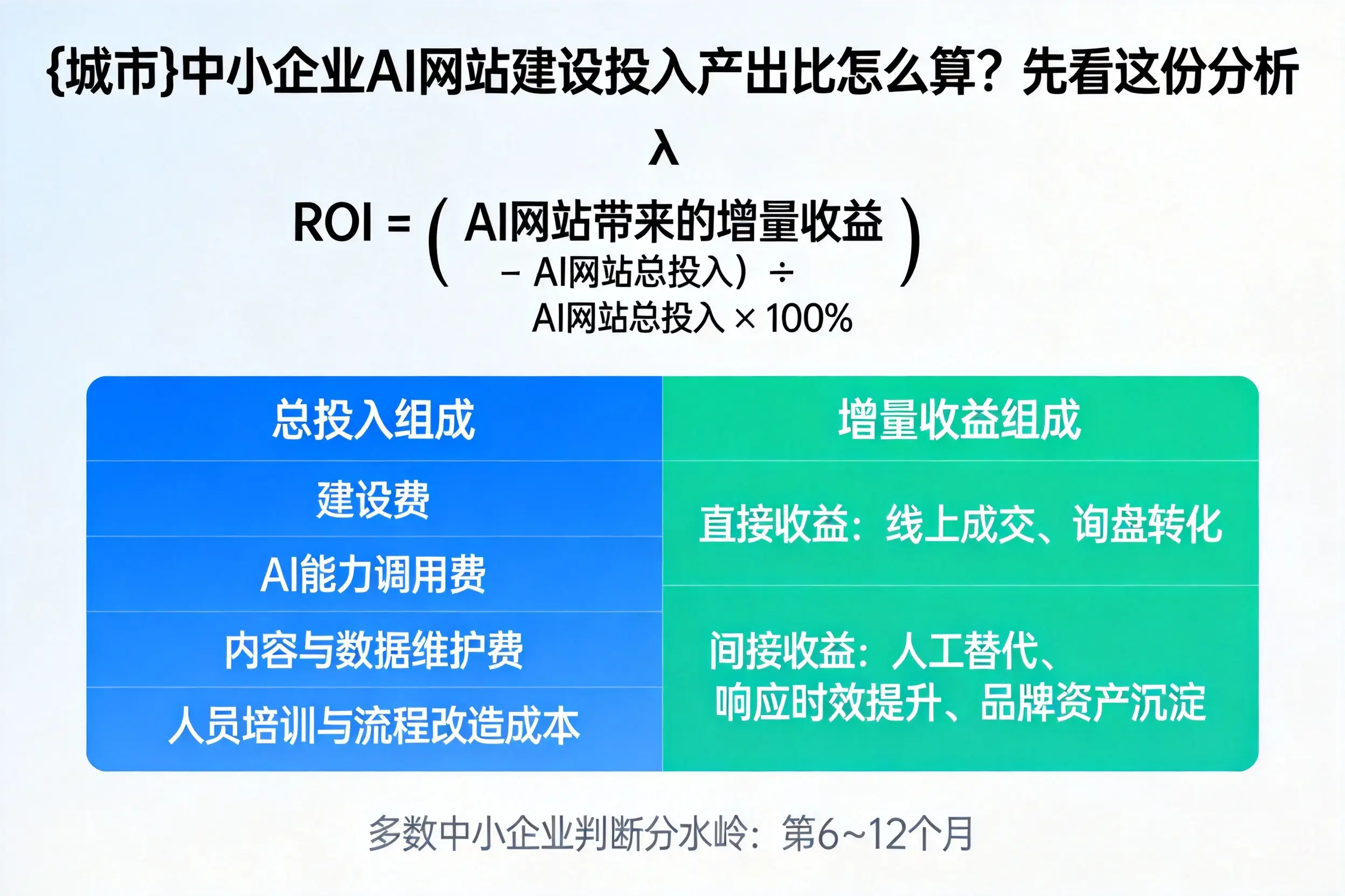 泸州中小企业AI网站建设投入产出比怎么算？先看这份分析