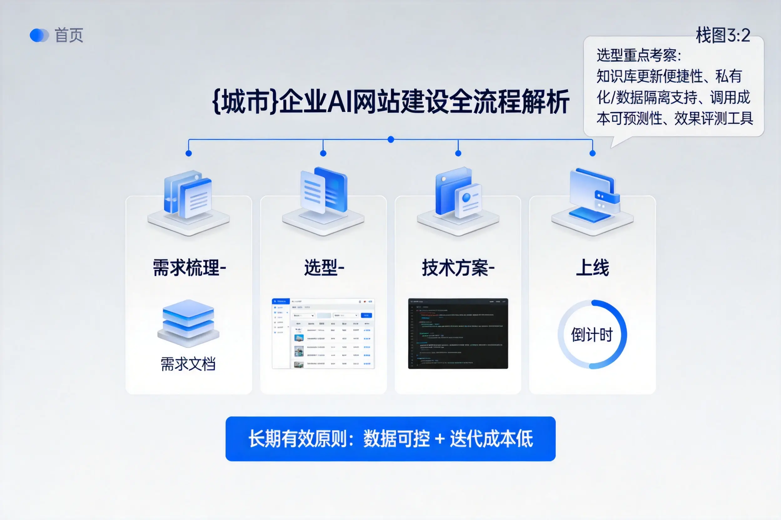 泸州企业AI网站建设如何入门?从需求梳理到上线全流程解析