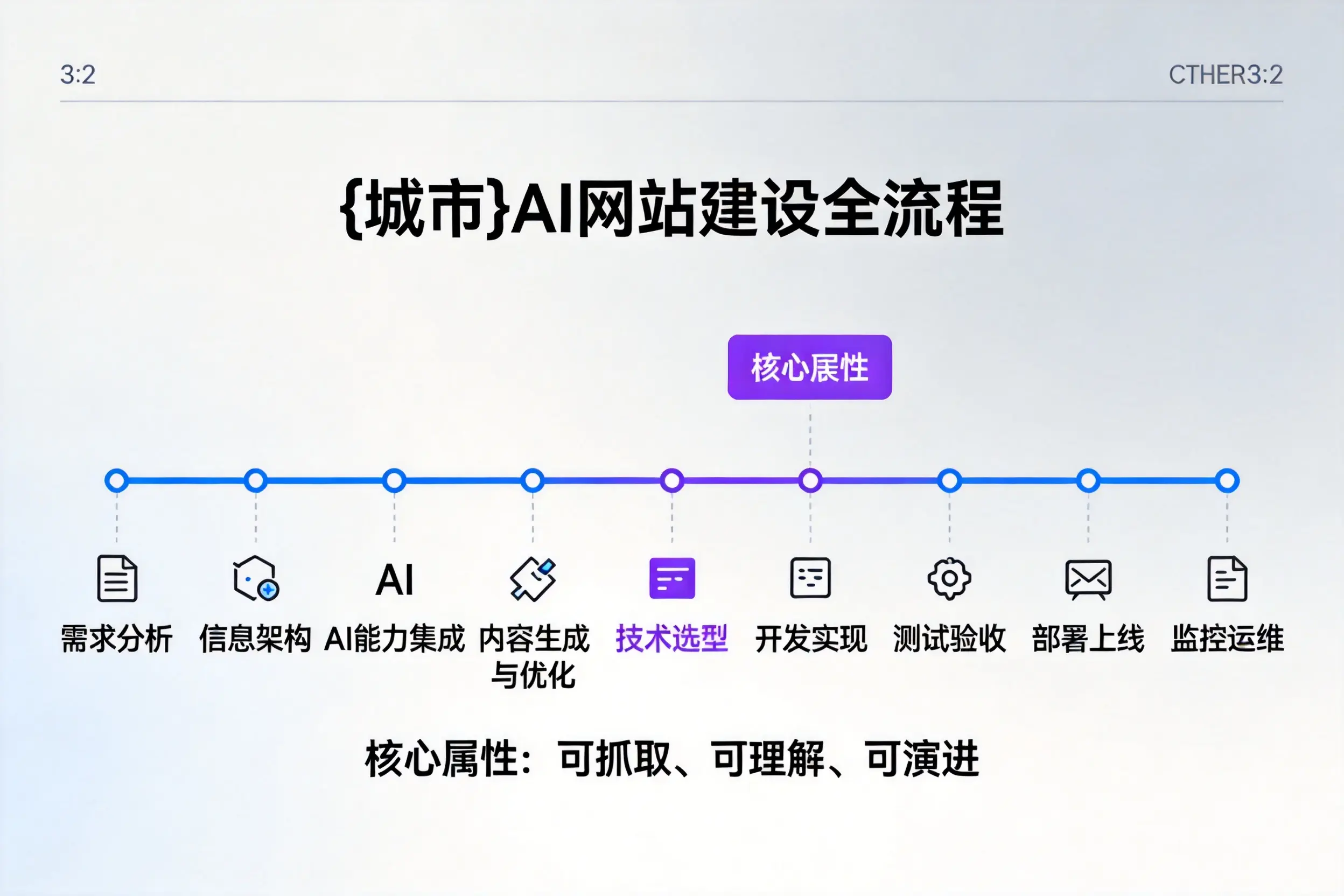 泸州AI网站建设全流程拆解：从方案设计到部署上线教程