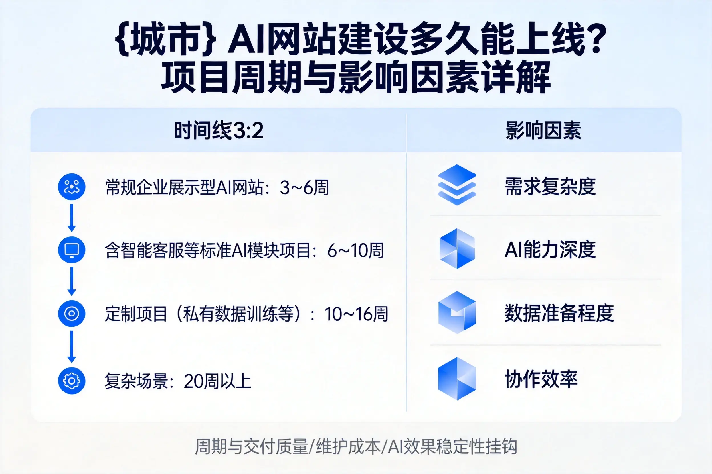 泸州AI网站建设多久能上线？项目周期与影响因素详解
