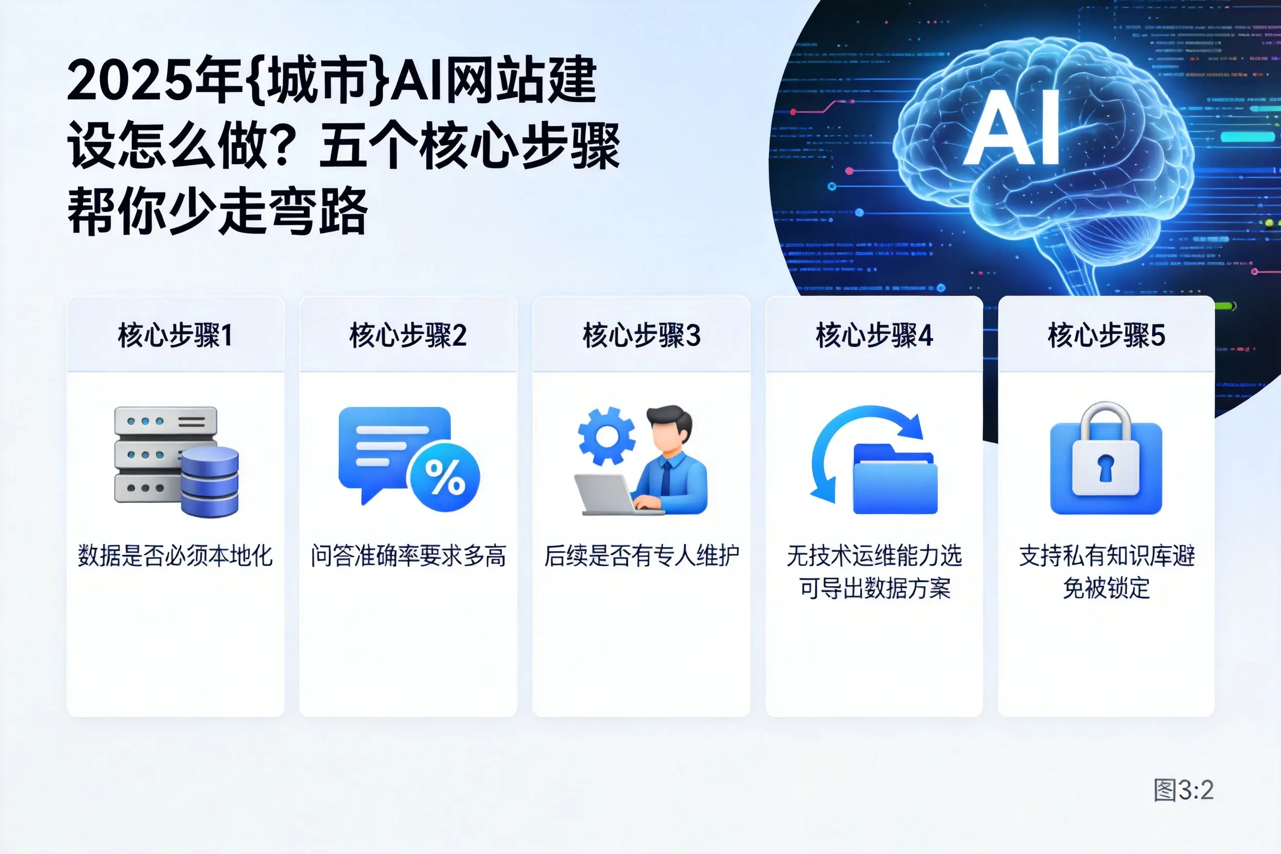 2025年泸州AI网站建设怎么做?五个核心步骤帮你少走弯路