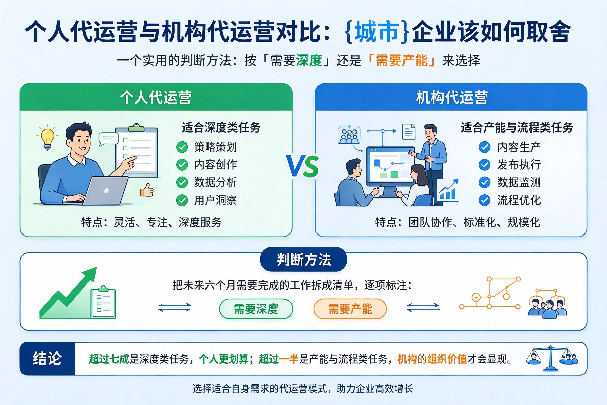 个人代运营与机构代运营对比：泸州企业该如何取舍
