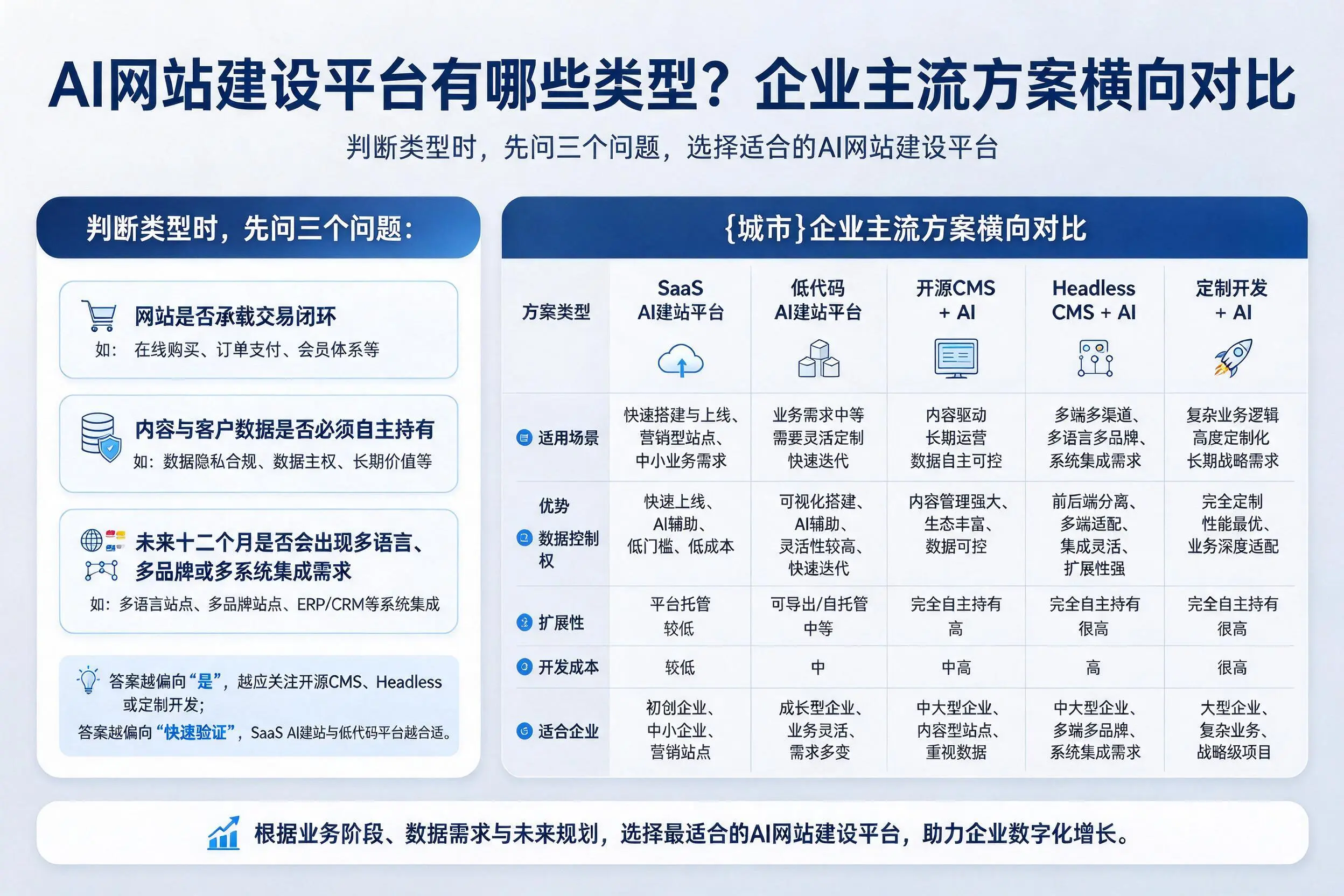 AI网站建设平台有哪些类型？泸州企业主流方案横向对比