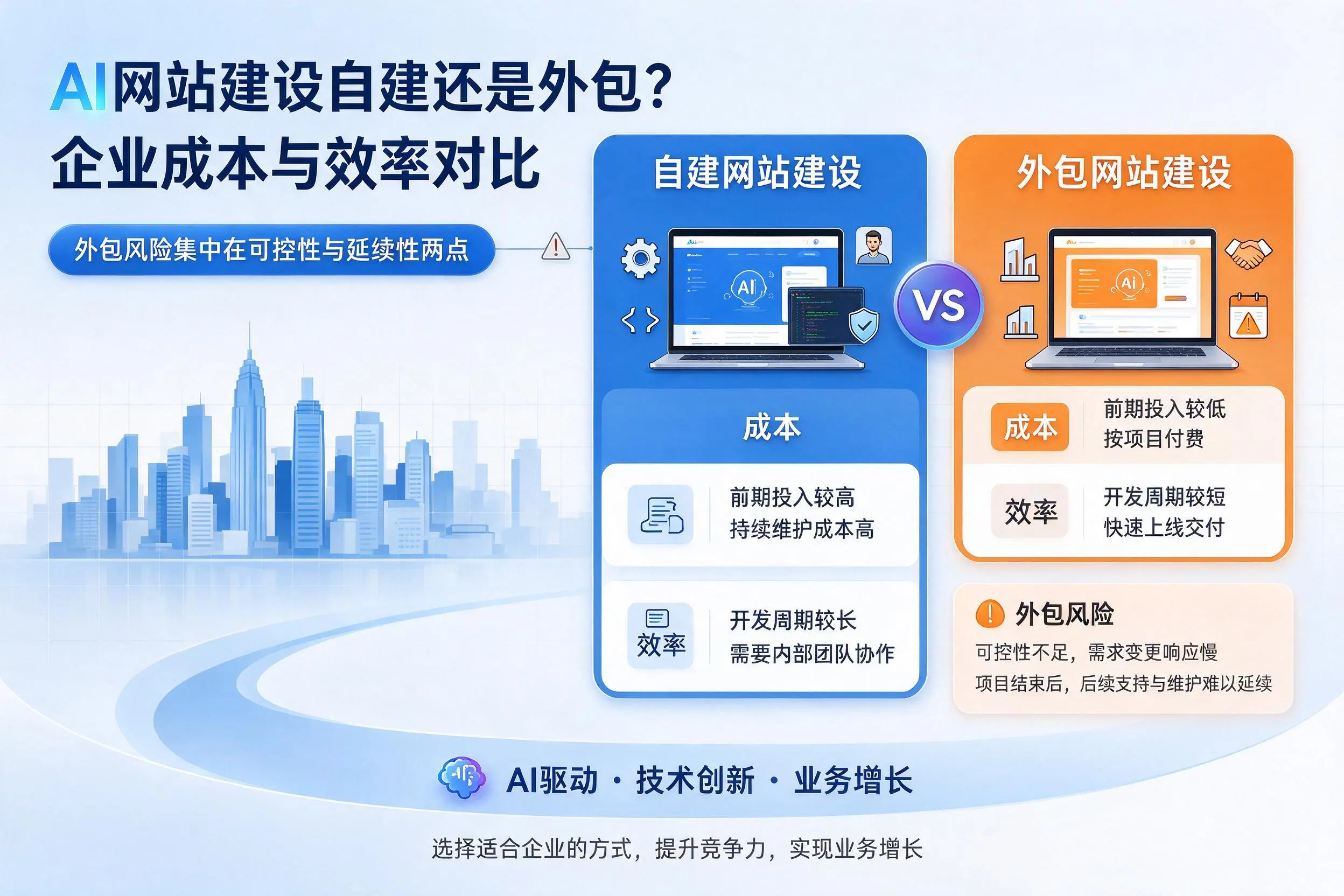 AI网站建设自建还是外包?泸州企业成本与效率对比