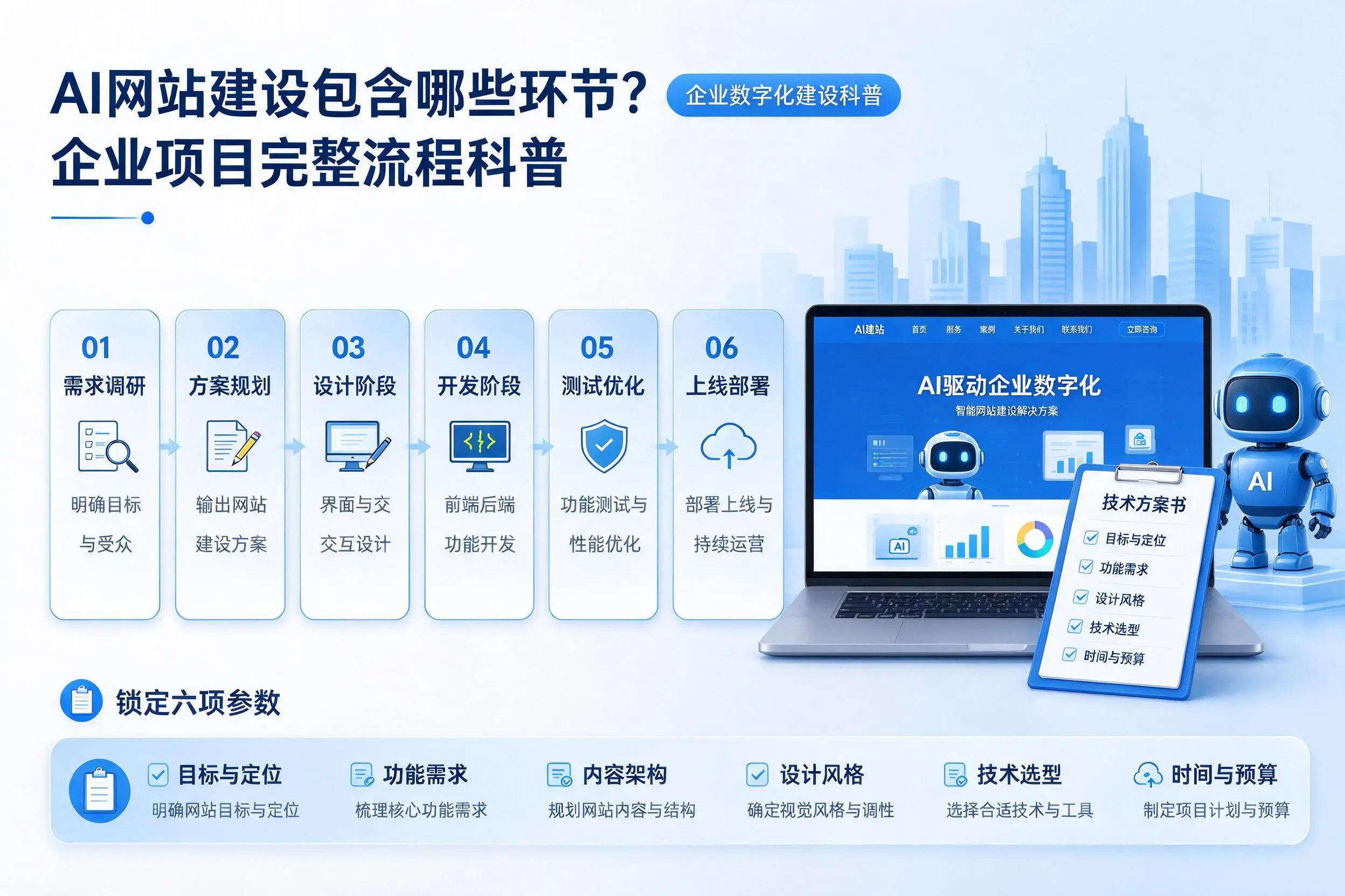 AI网站建设包含哪些环节？泸州企业项目完整流程科普
