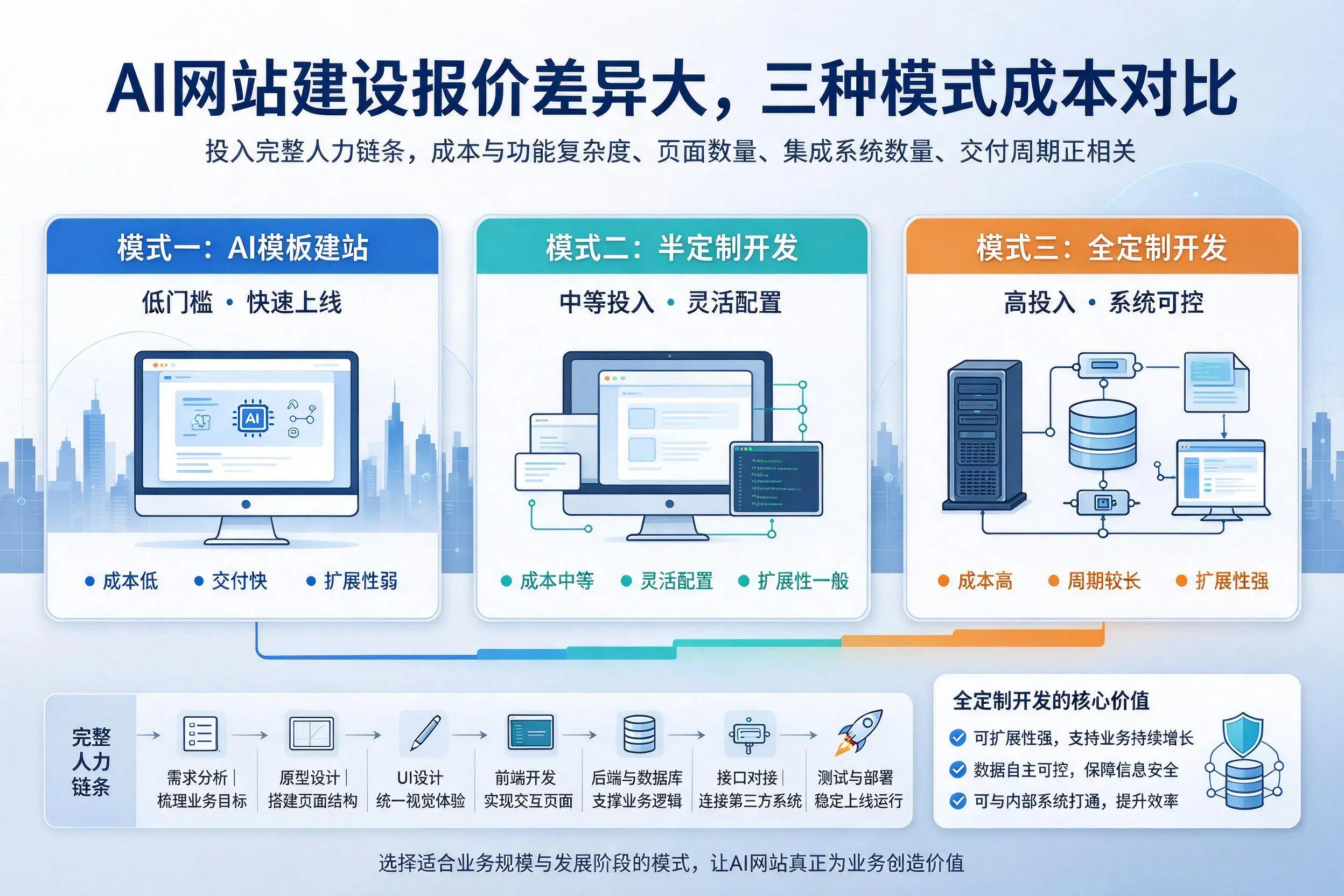 泸州AI网站建设报价差异大，三种模式成本对比