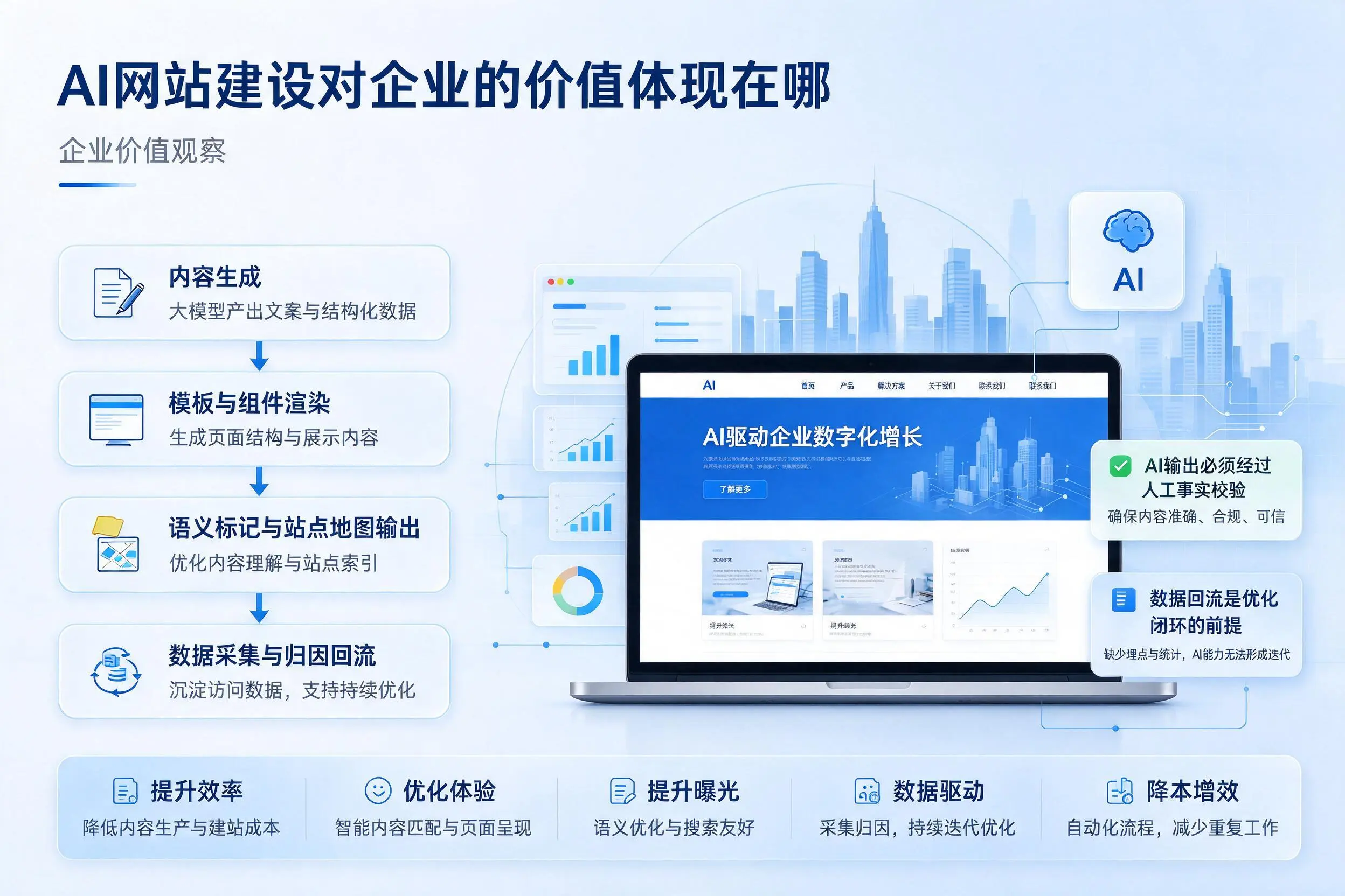 AI网站建设对企业的价值体现在哪，泸州实践观察